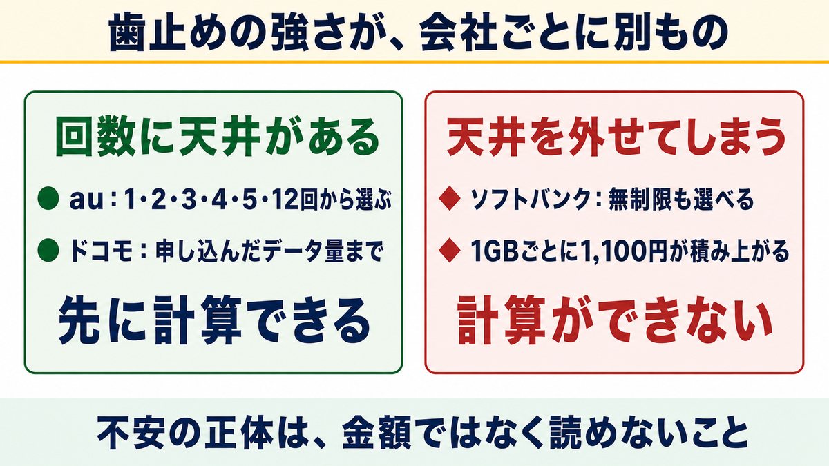 歯止めの強さが会社ごとに別もの