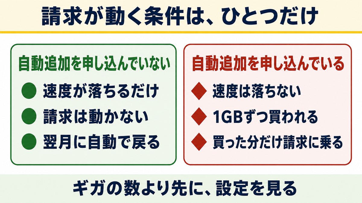 請求が動く条件はひとつだけ