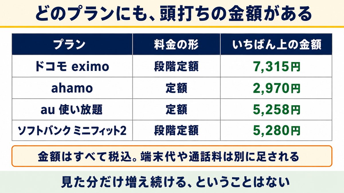 どのプランにも頭打ちの金額がある