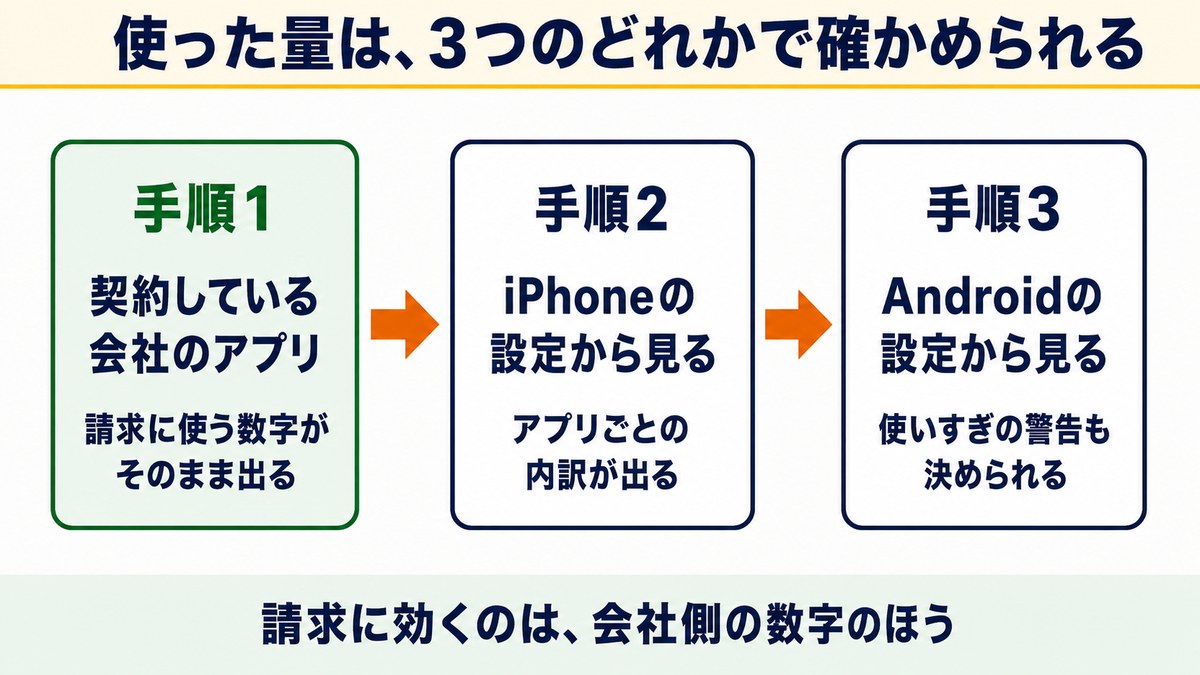 使った量を確かめる3つの手順