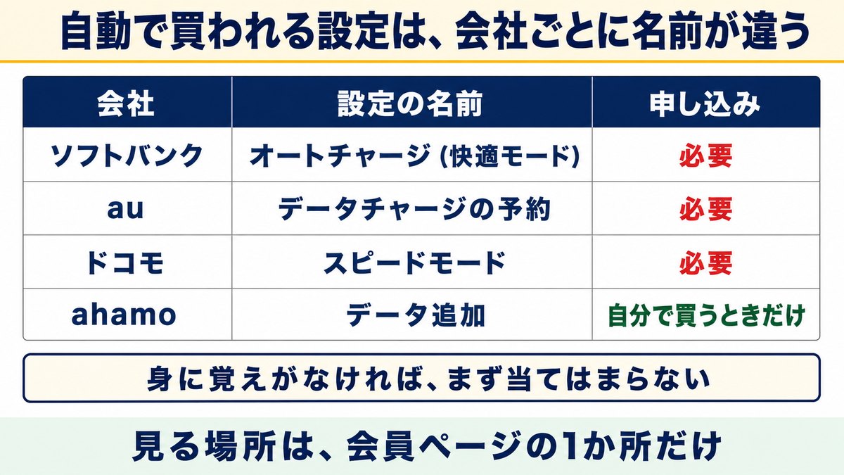 自動で買われる設定は会社ごとに名前が違う