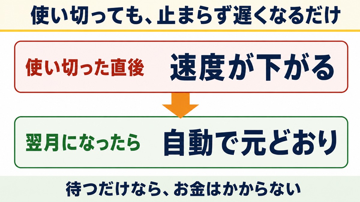使い切っても止まらず遅くなるだけ