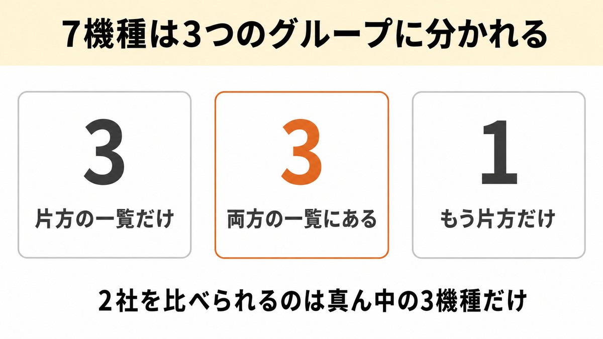 WiMAX SIMのみ 7機種の3グループ