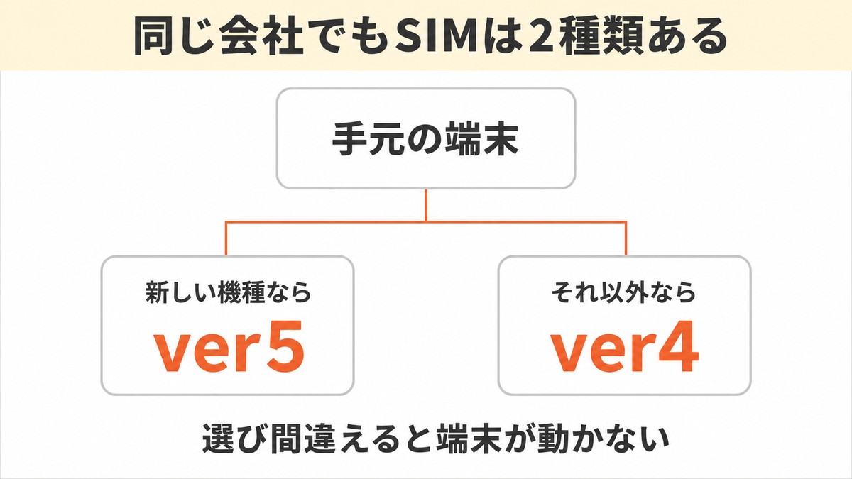WiMAX SIMのみ SIMの2バージョン