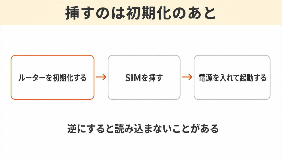 WiMAX SIMのみ 初期化してから挿す順番