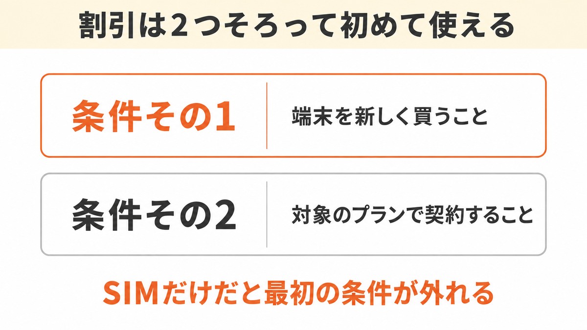 WiMAX SIMのみ 割引の条件2つ