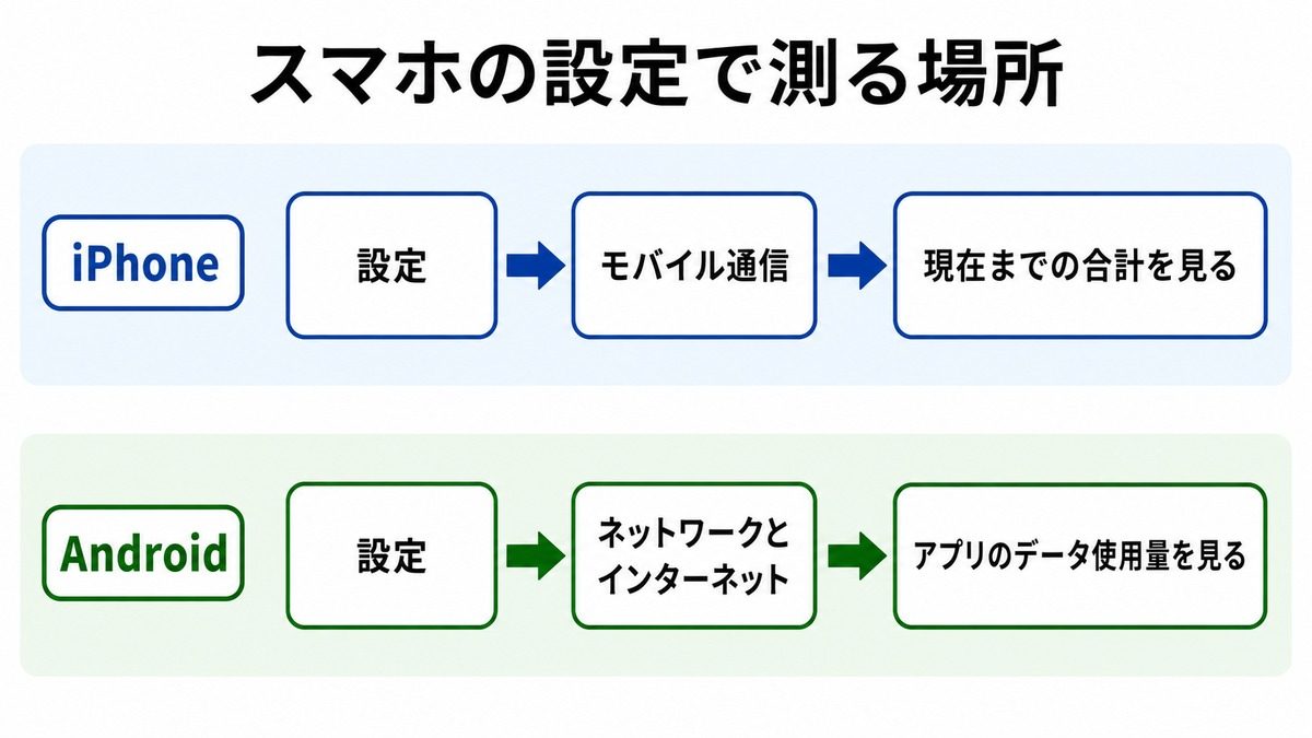 Wi-Fiなしの月に何ギガ使うかを、スマホの設定で測る