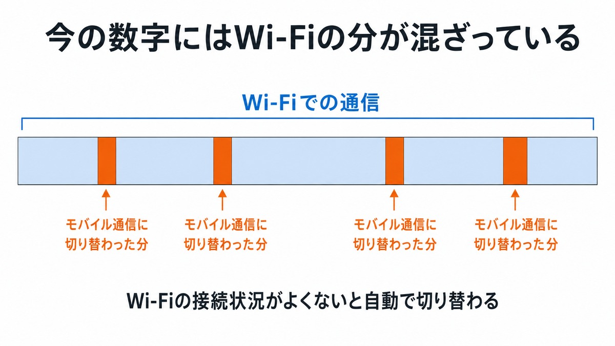 今の数字にはWi-Fiの分が混ざっている