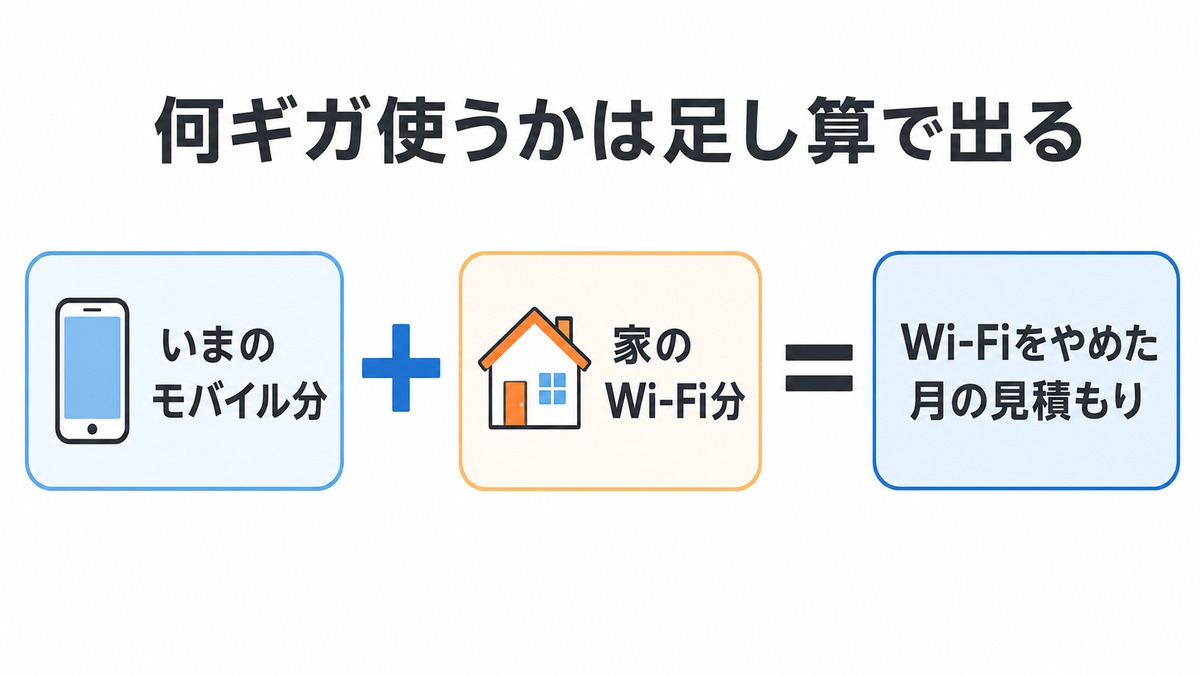 Wi-Fiなしで1ヶ月に何ギガ使うかは足し算で出る