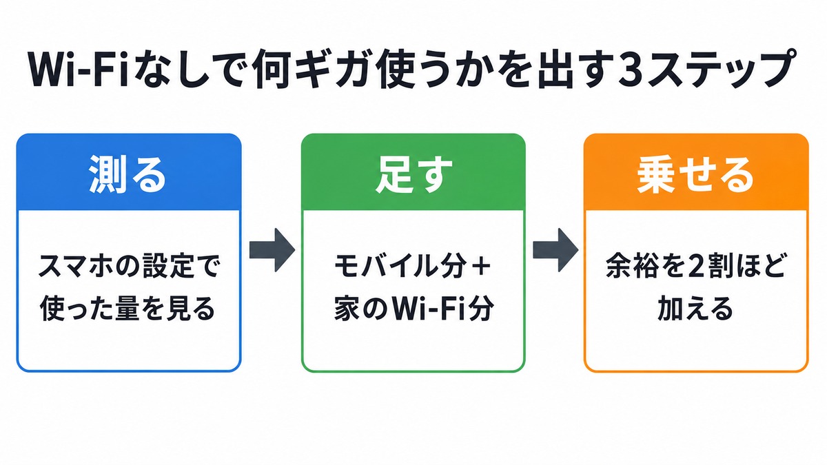 Wi-Fiなしで何ギガ使うかを出す3ステップ