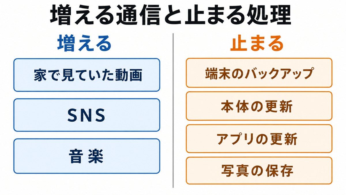 Wi-Fiをやめた月は、増える通信と止まる処理がある