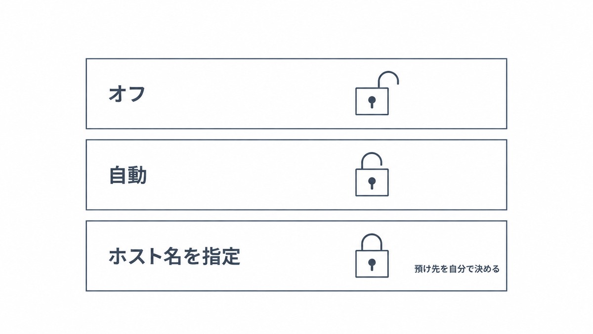 「オフ」「自動」「ホスト名を指定」は、選ぶと何が変わるのか