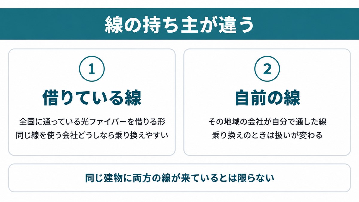 比較② 回線の種類で比較！ビッグローブ光はNTTの線・コミュファ光は自前の線