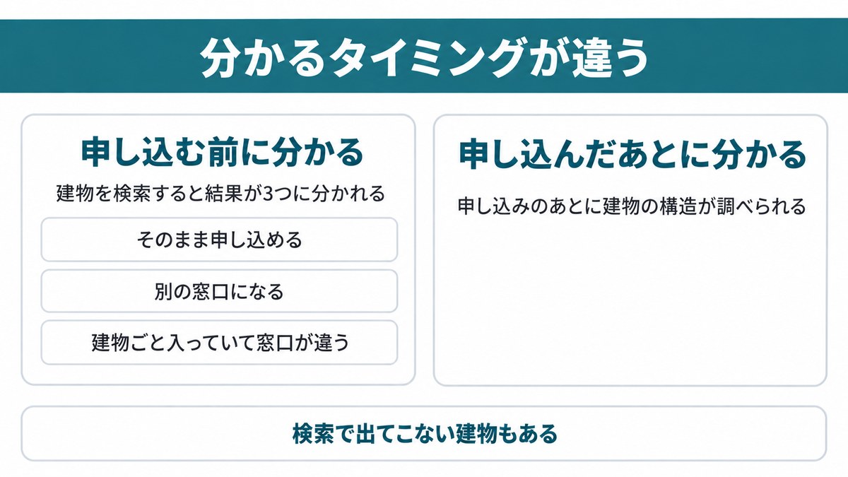 比較④ 申し込む前に分かるかで比較！コミュファ光は検索で3つに分かれる