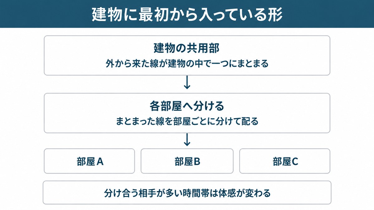 D.U-NETとは?建物に最初から入っている共有型のインターネット