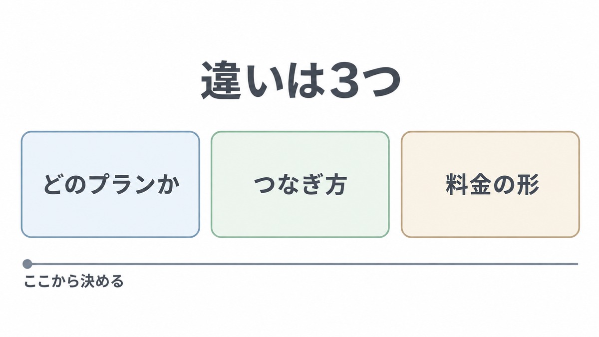 【結論】エキサイトMEC光とおてがる光の違いは3つ