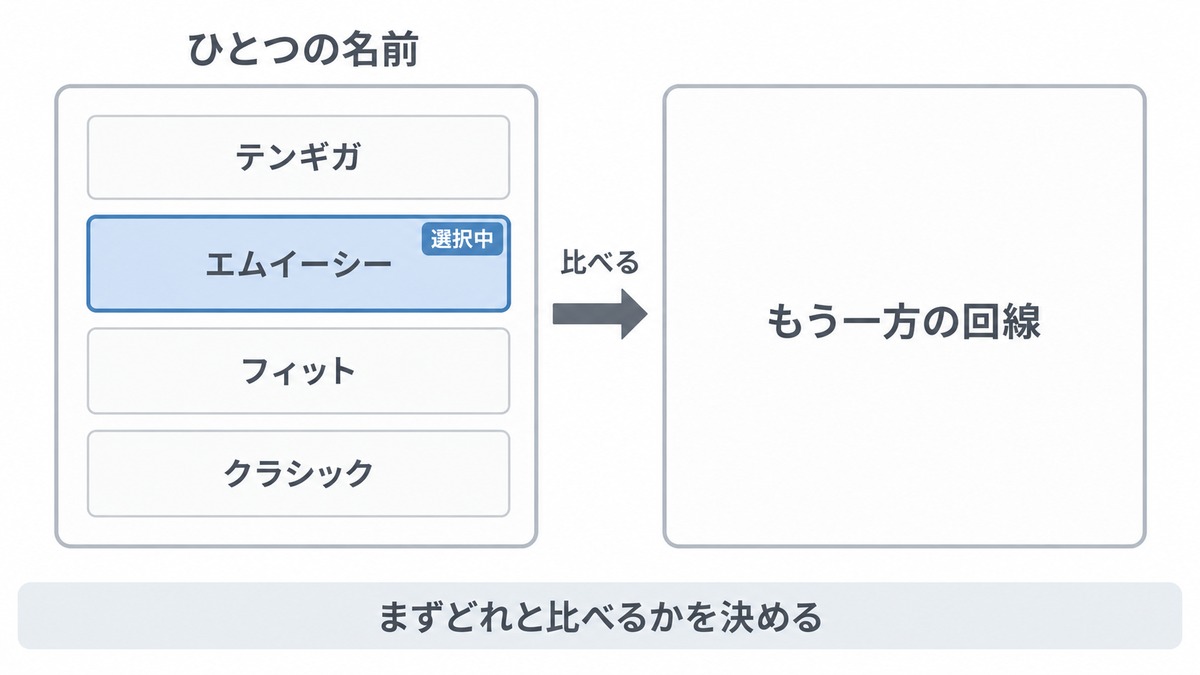 同じ名前の中で分かれるので、まずどれと比べるかを決める