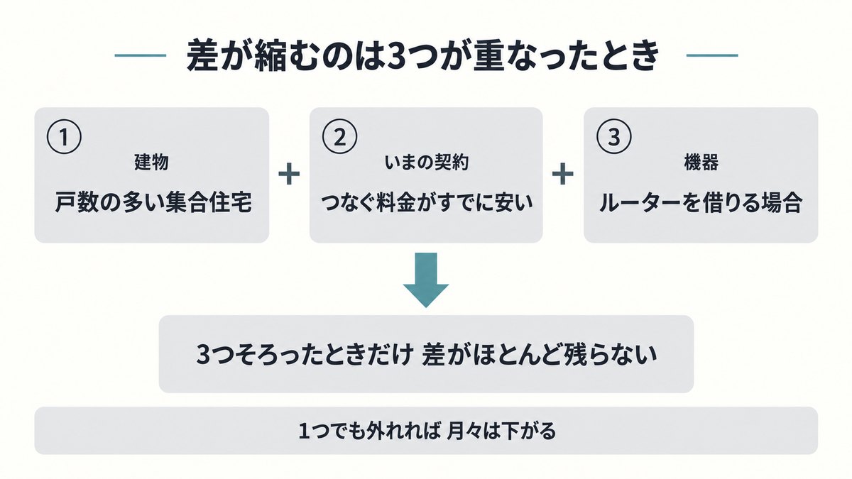 得しにくい人もいる：乗り換えて差が縮む3条件