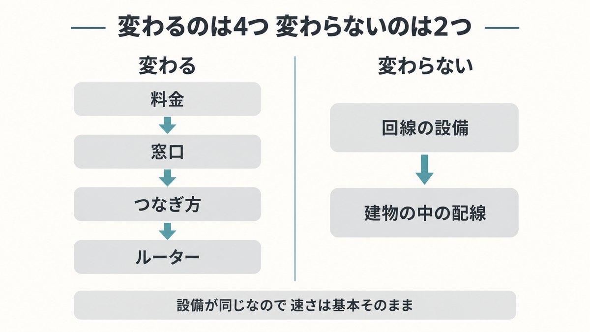 フレッツ光からahamo光への乗り換えで変わるのは4つ