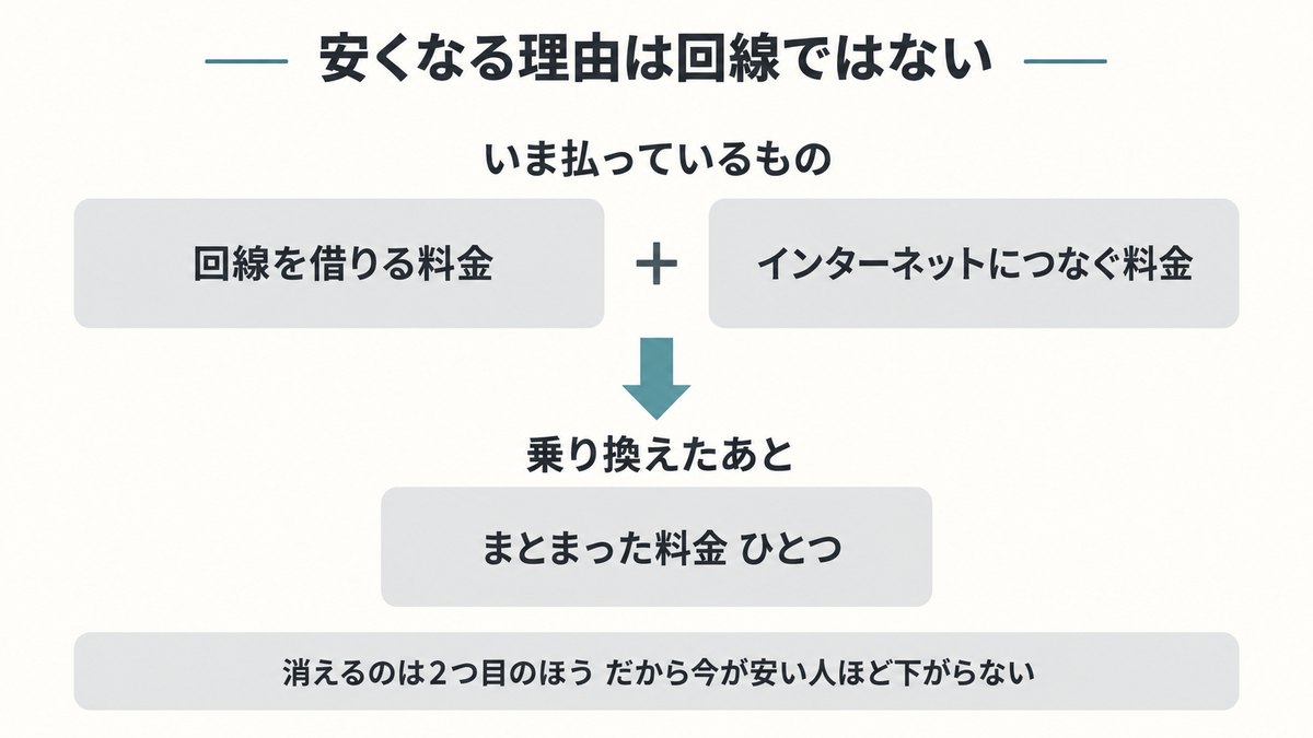 安くなる理由は回線ではなくプロバイダ料にある