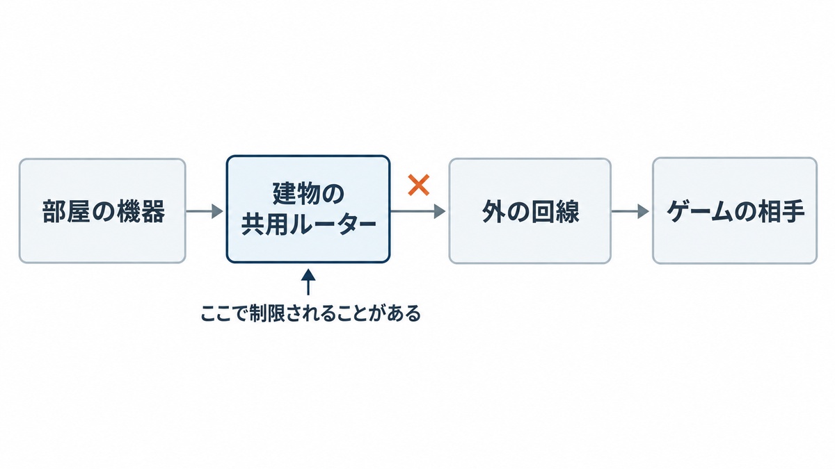 賃貸でフォートナイトがラグいswitchは、共用ルーターの側