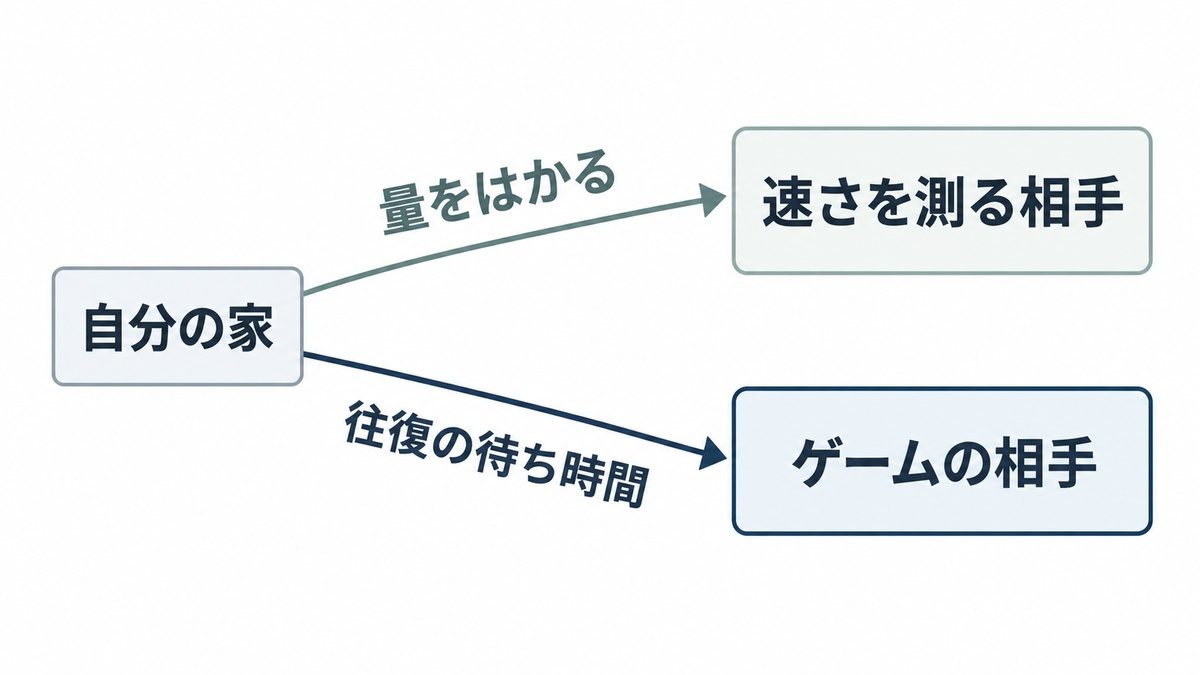 速度は出ているのにラグいのは、測っている相手が違うから