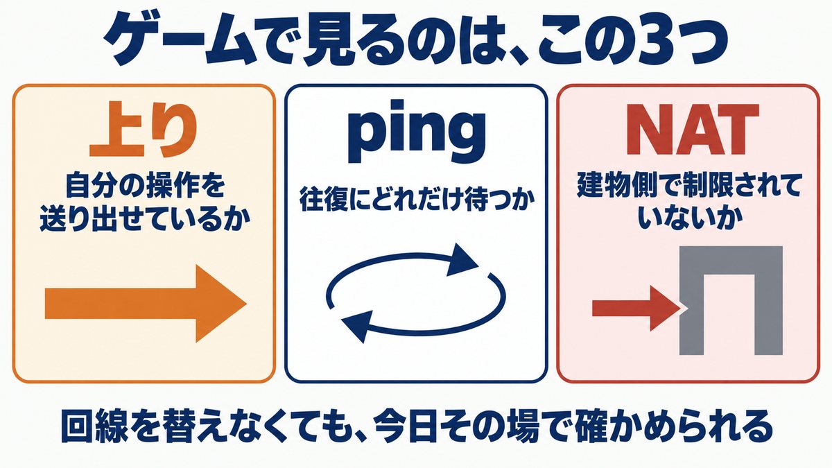 ゲームで見るのは、この3つ