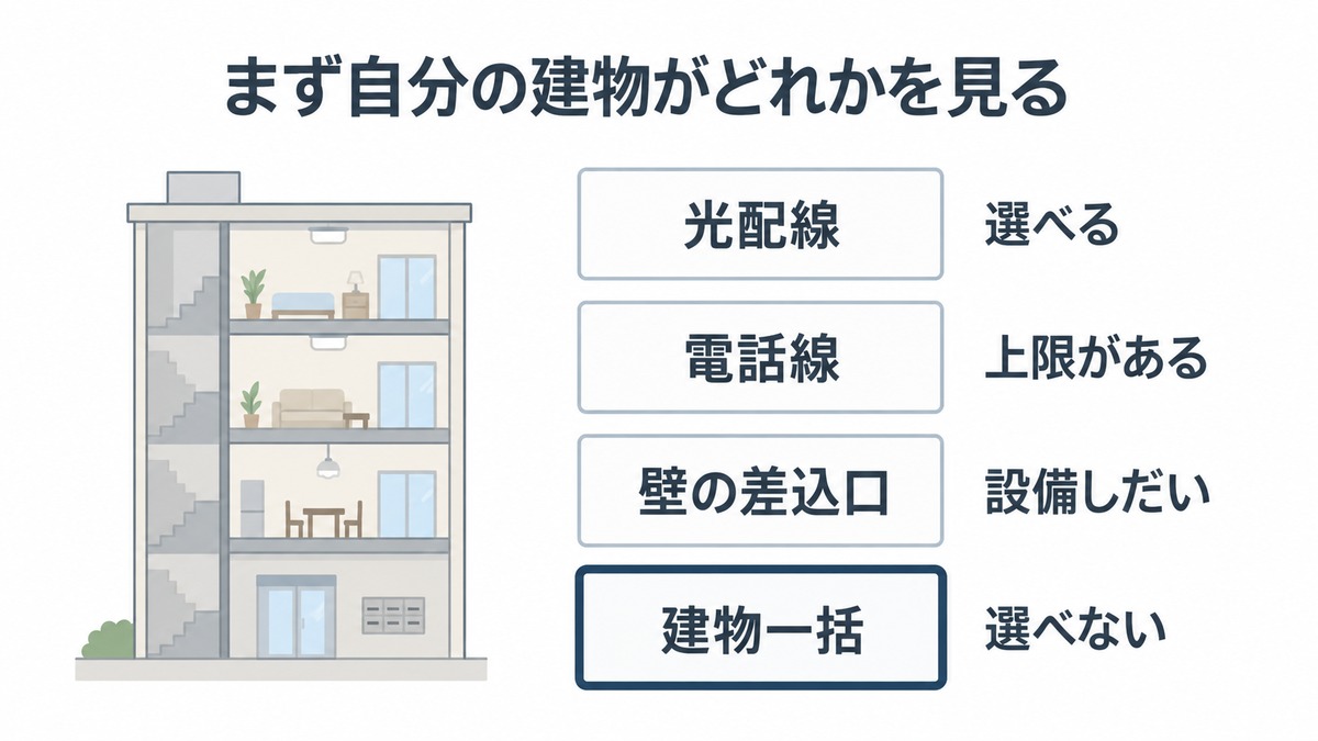 賃貸・マンションの建物4タイプと、回線を選べるかどうか