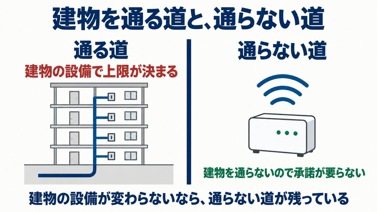 建物を通る道と、通らない道