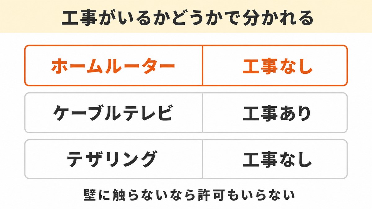 オンラインゲーム用に光回線が引けないなら、残る道は3つ