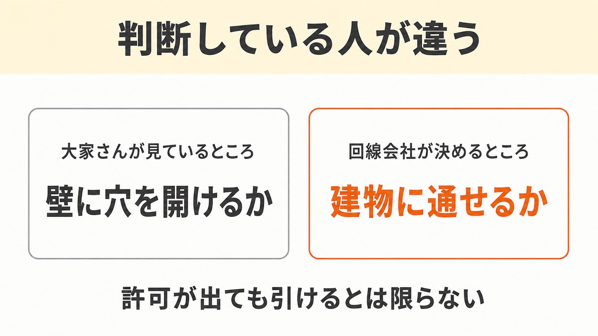 大家さんのOKと回線が引けるかは、別の話
