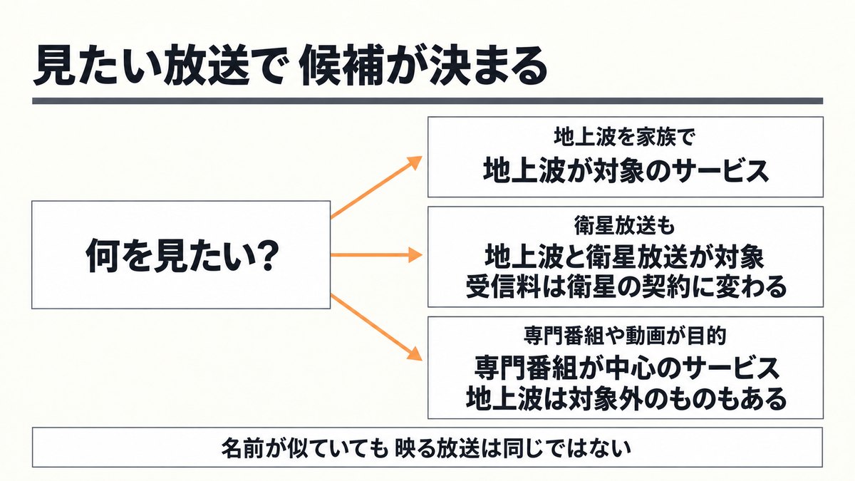 違い2 光回線テレビは見られる放送で料金が変わる