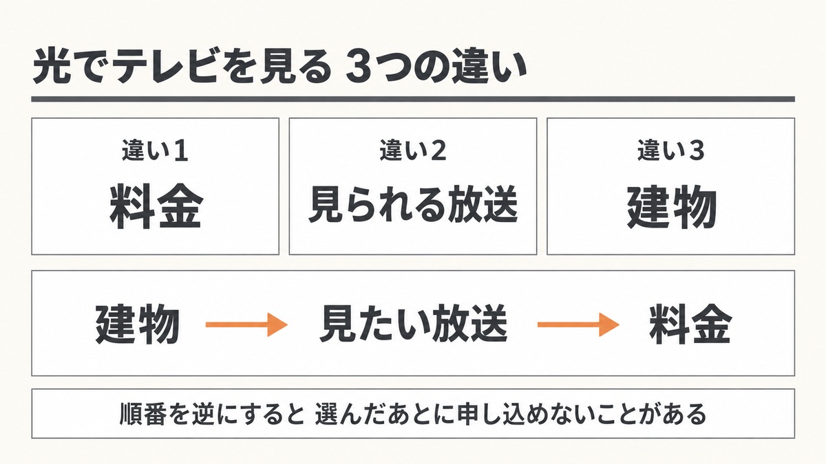 光でテレビを見るときの3つの違いと確かめる順番