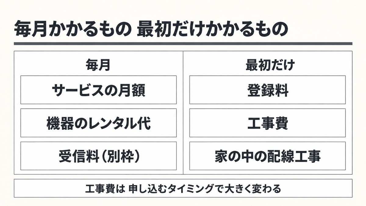 違い1 光回線テレビの料金を項目ごとに比較する