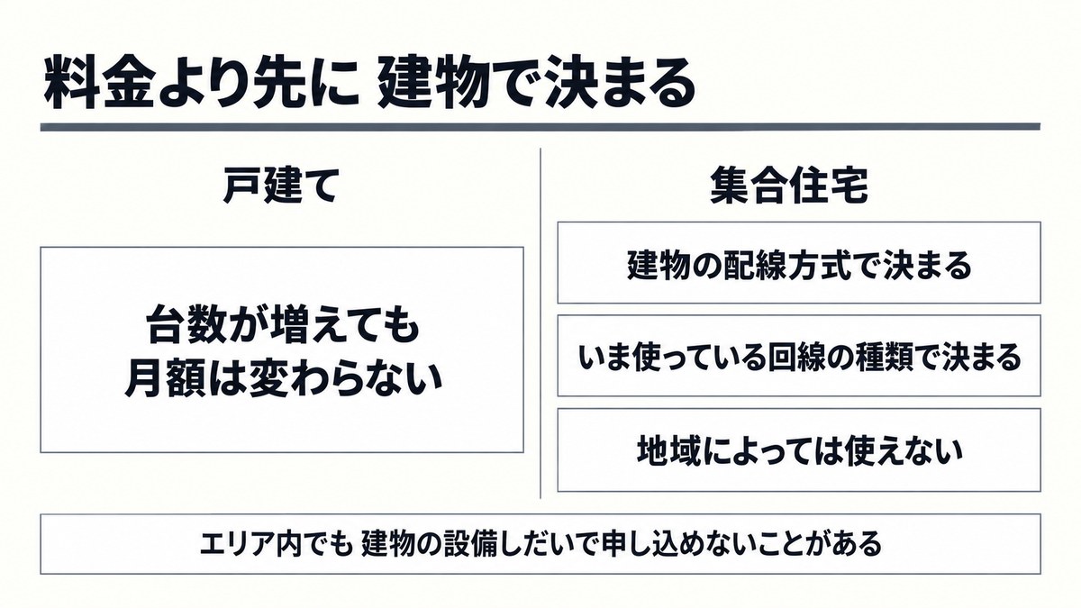 違い3 光回線テレビは料金より先に建物で決まる