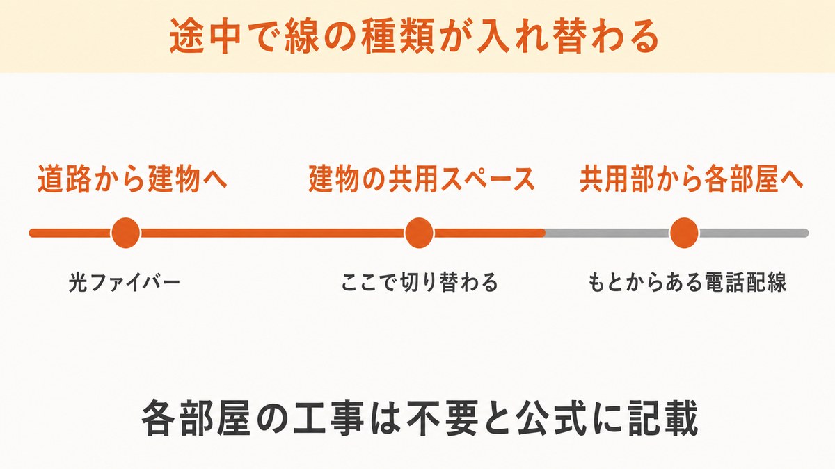 電話線を使うVDSL方式の中身