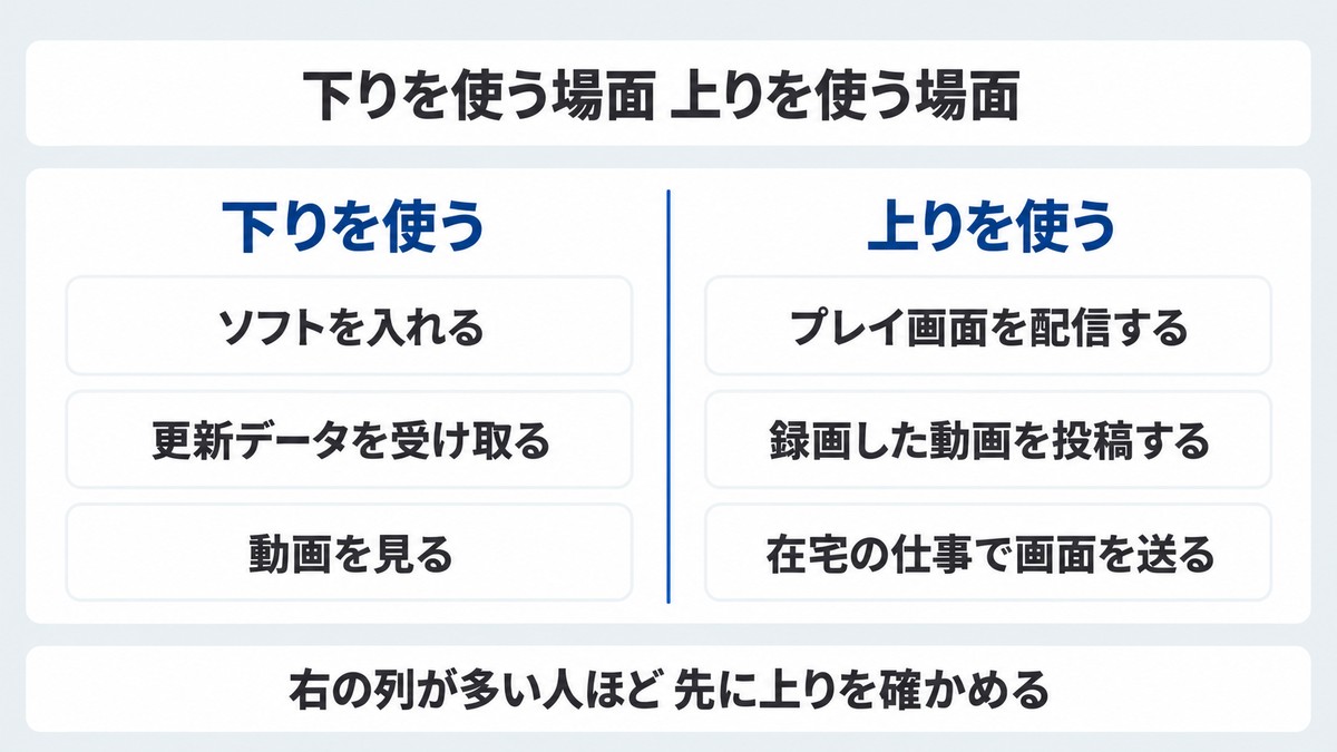 オンラインゲームでJ:COM 320Mの上りが効く場面