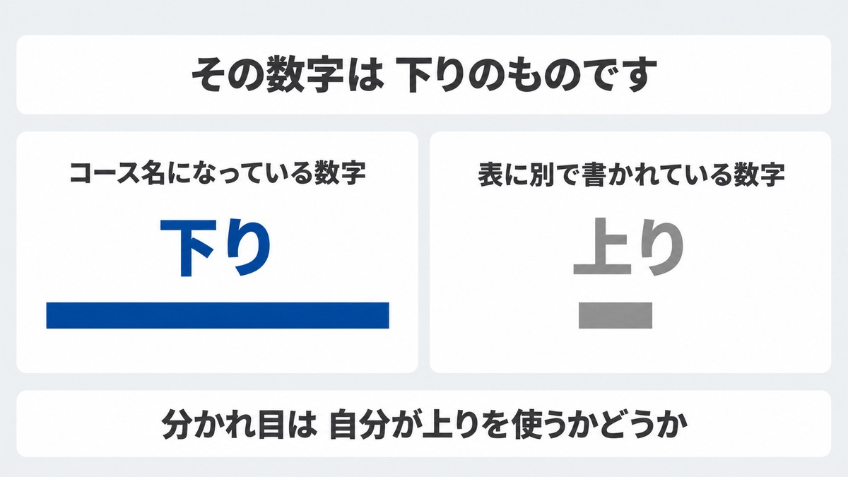 320Mは下りの数字で、分かれ目は上りにある