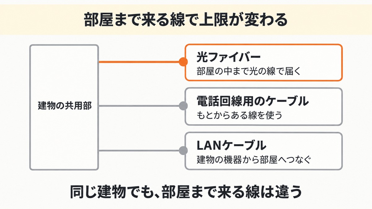 比較③ 部屋まで来る線で比較!J:COMは2系統・BIGLOBE光は3方式