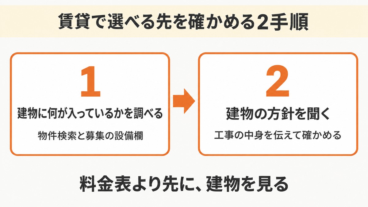 賃貸で選べる先を確かめる2手順
