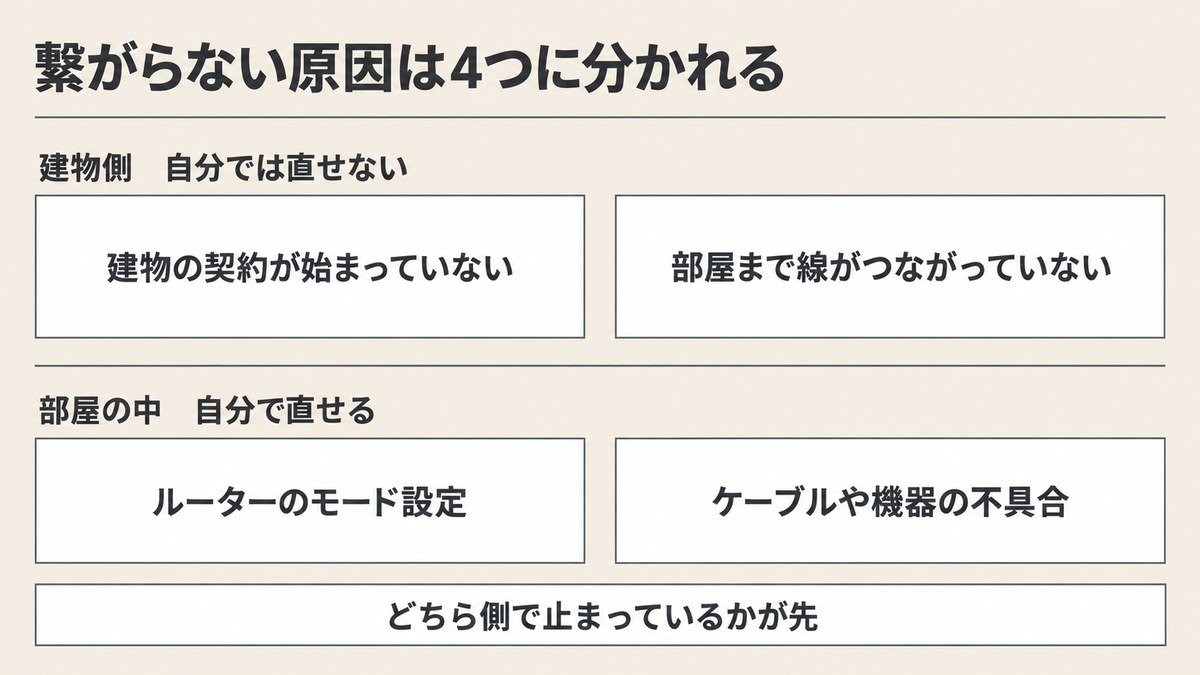壁のLANポートが繋がらない原因は4つに分かれる