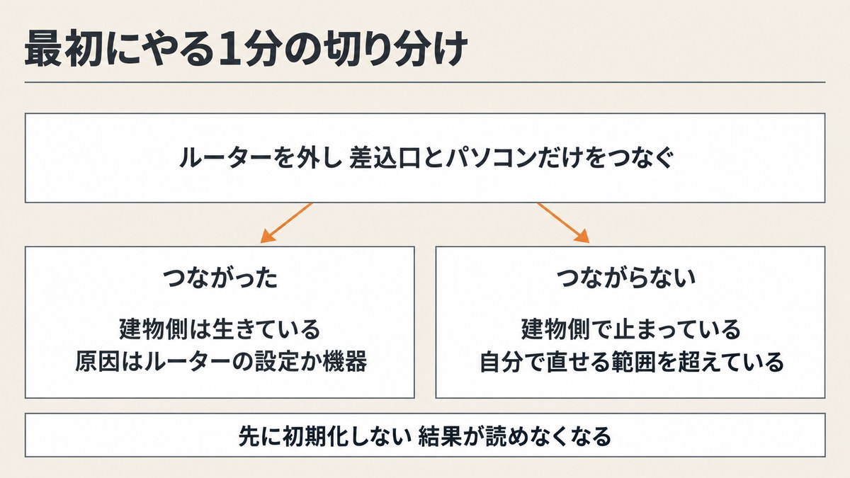 壁のLANポートが繋がらないとき、最初にやる1分の切り分け