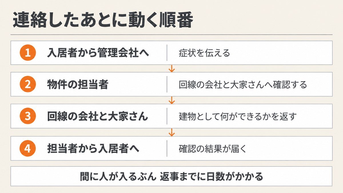 管理会社に連絡すると何が起きるか:賃貸の現場にいた側から
