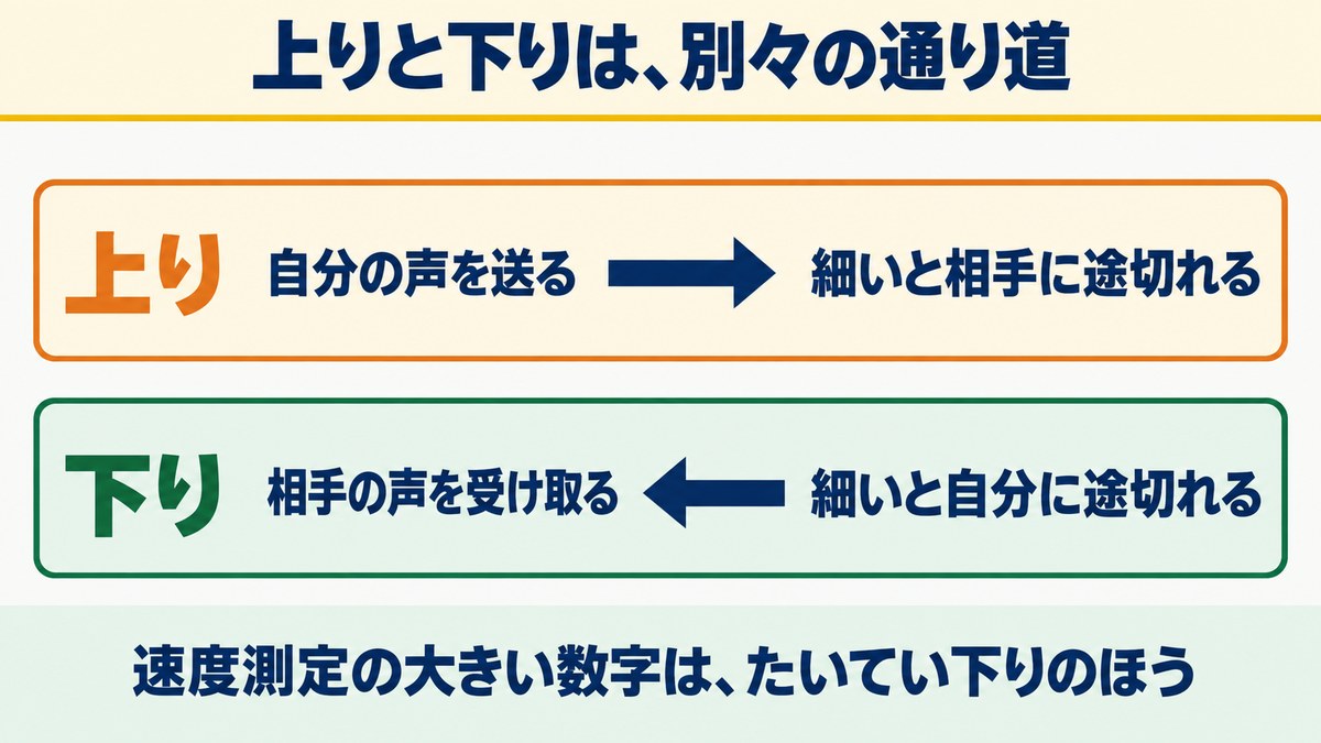 相手に途切れて届くなら、見るのは上りのほうです