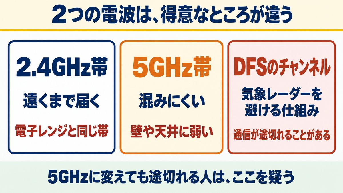 Wi-Fiのせいで途切れているときに見るところ