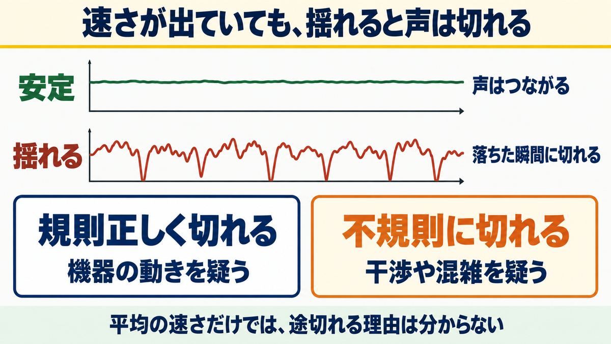 速度は出ているのに途切れるときに疑うところ