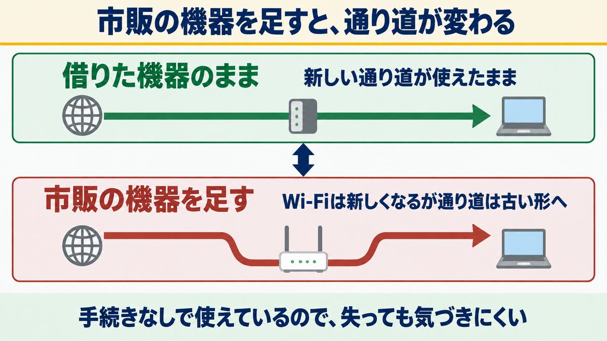 市販の機器を足すと、通り道が変わる