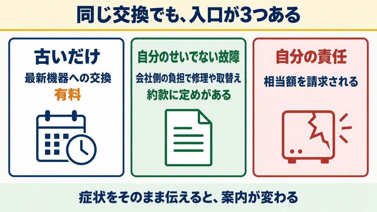 同じ交換でも、入口が3つある