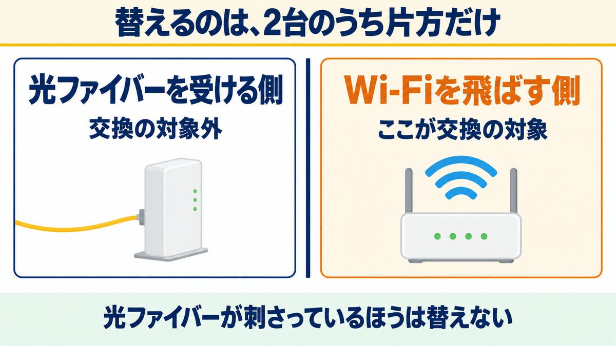 替えるのは、2台のうち片方だけ