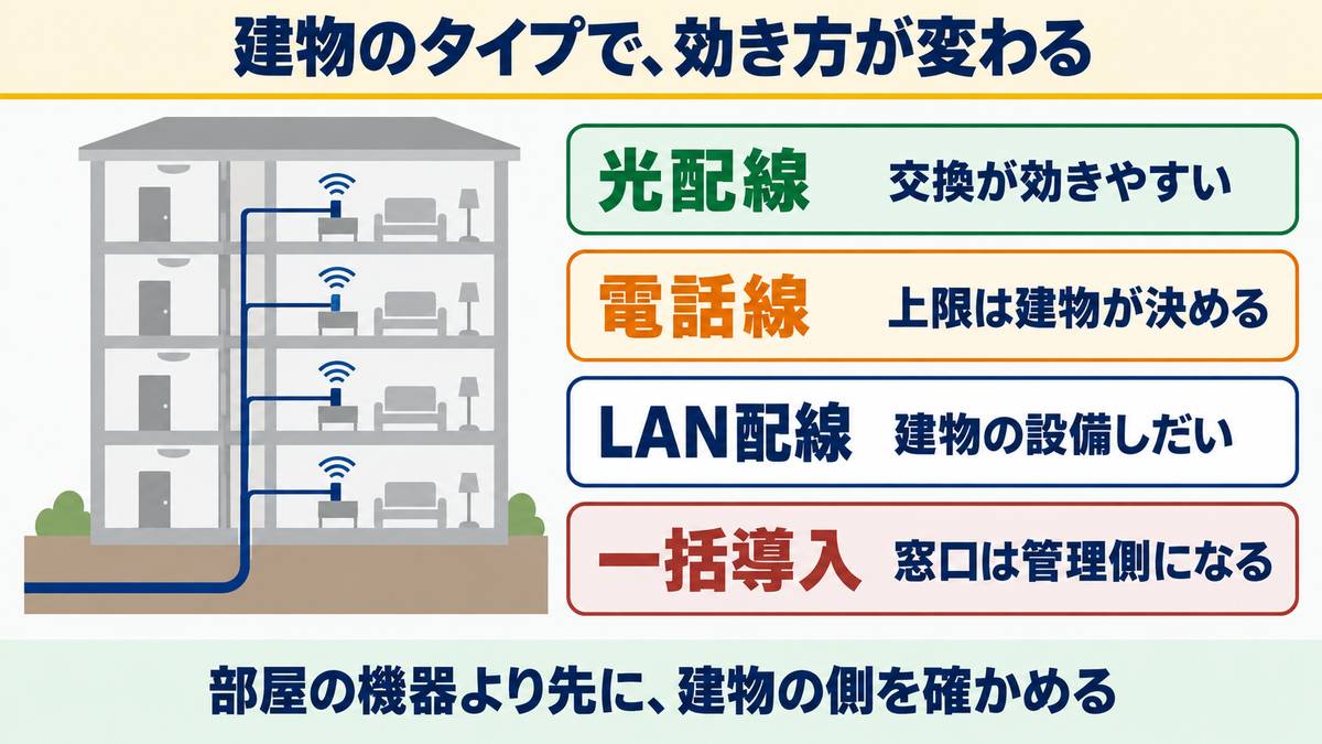 建物のタイプで、効き方が変わる